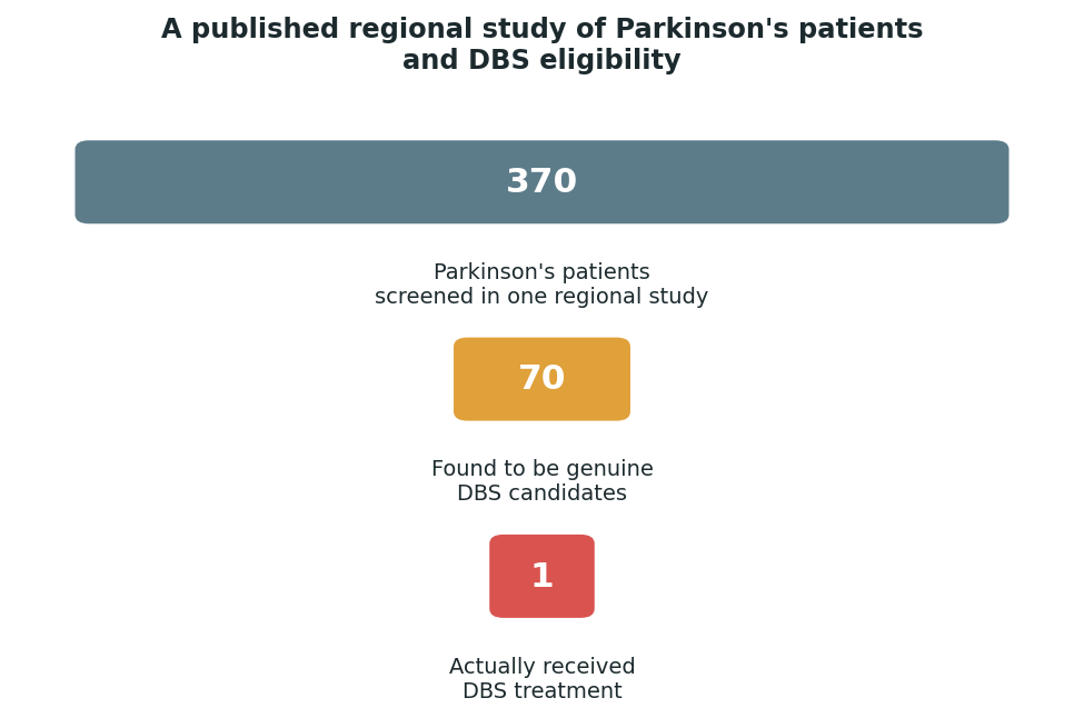 Chart: Why so few patients who could benefit from DBS ever receive it