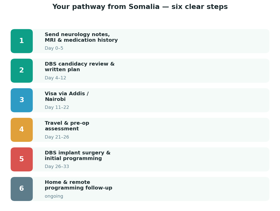 Chart: The practical journey from Somalia — plan it before you fly