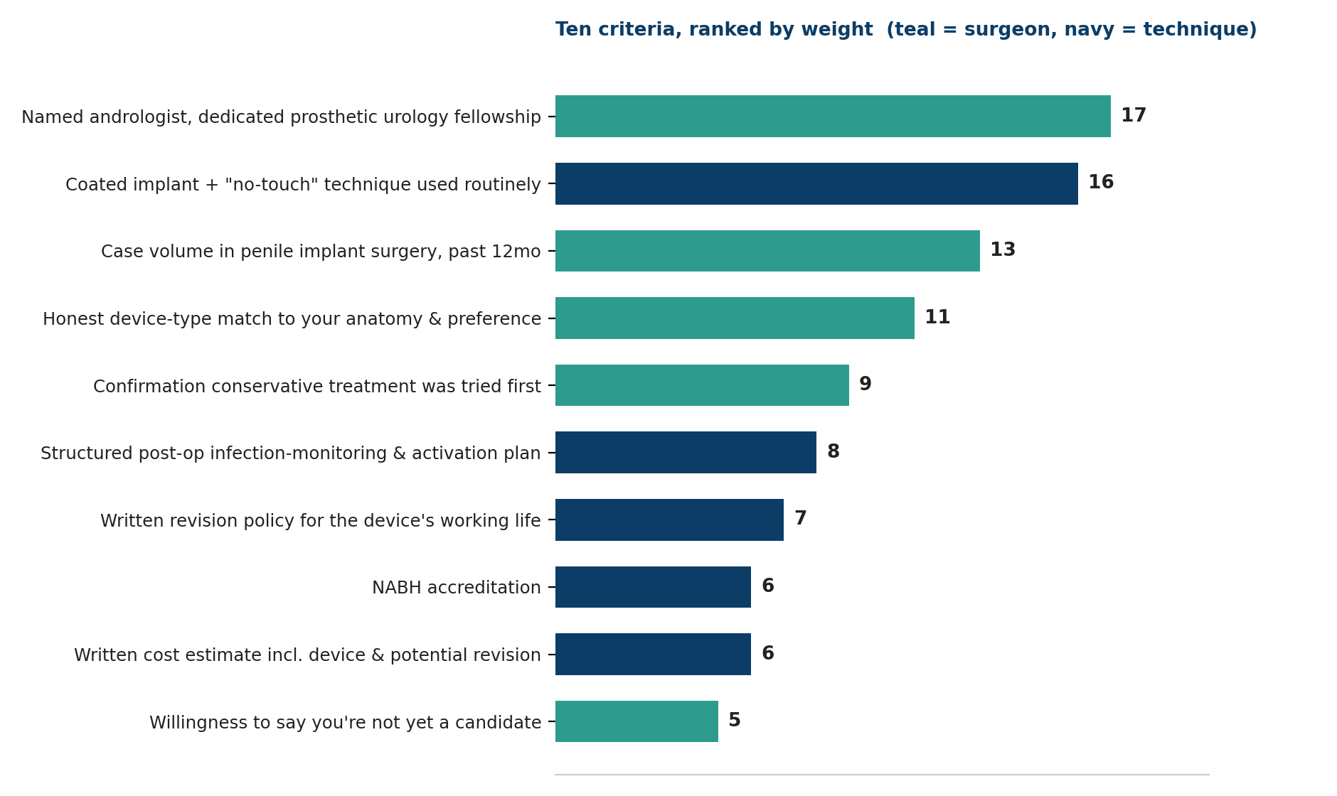 Chart: Ten criteria, ranked by weight