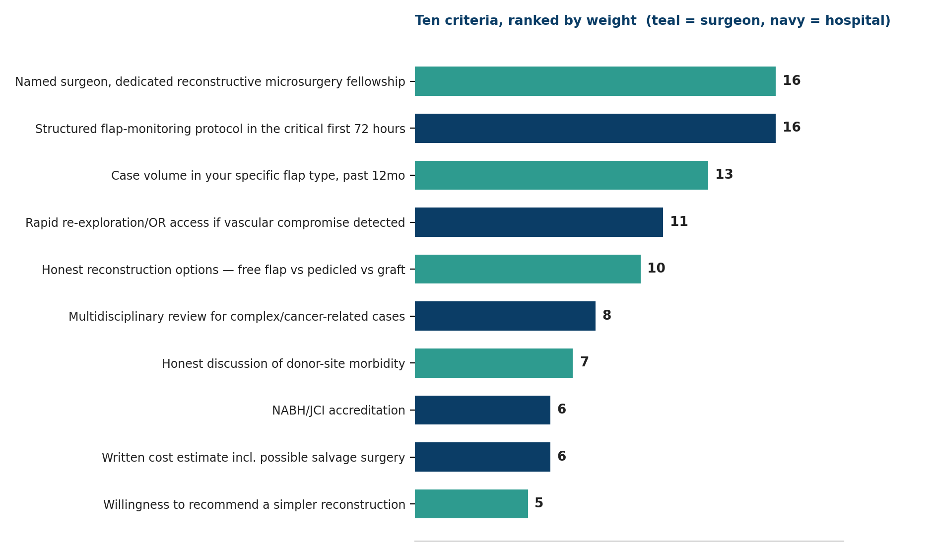 Chart: Ten criteria, ranked by weight