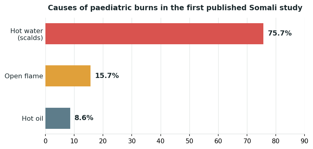 Chart: Why scald burns specifically deserve this much attention