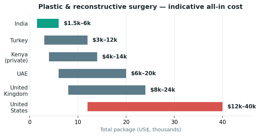 Chart: Why a genuine reconstructive plastic surgery team is what to look for