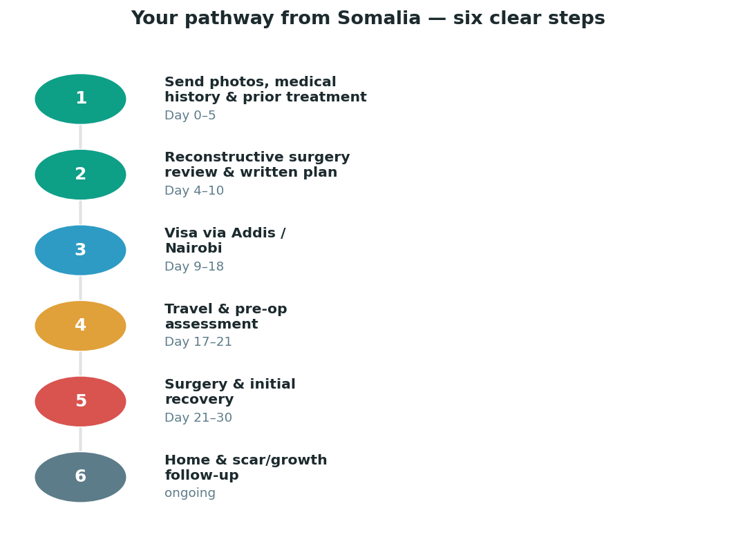 Chart: The practical journey from Somalia — plan it before you fly