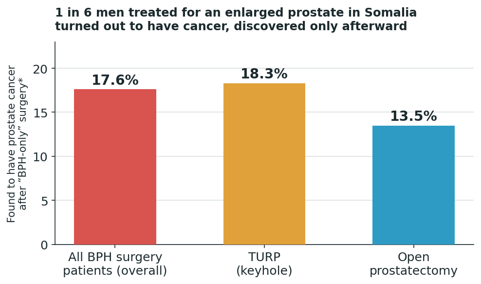Chart: "Just an enlarged prostate"? Not always.