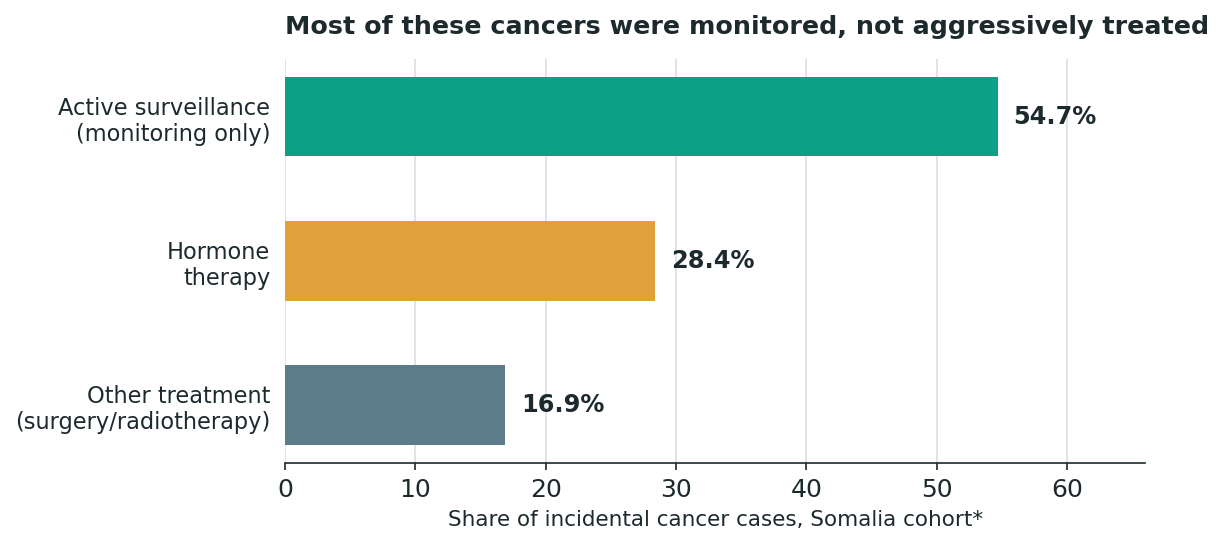 Chart: A cancer finding does not automatically mean aggressive treatment