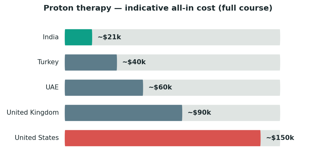 Chart: What it costs