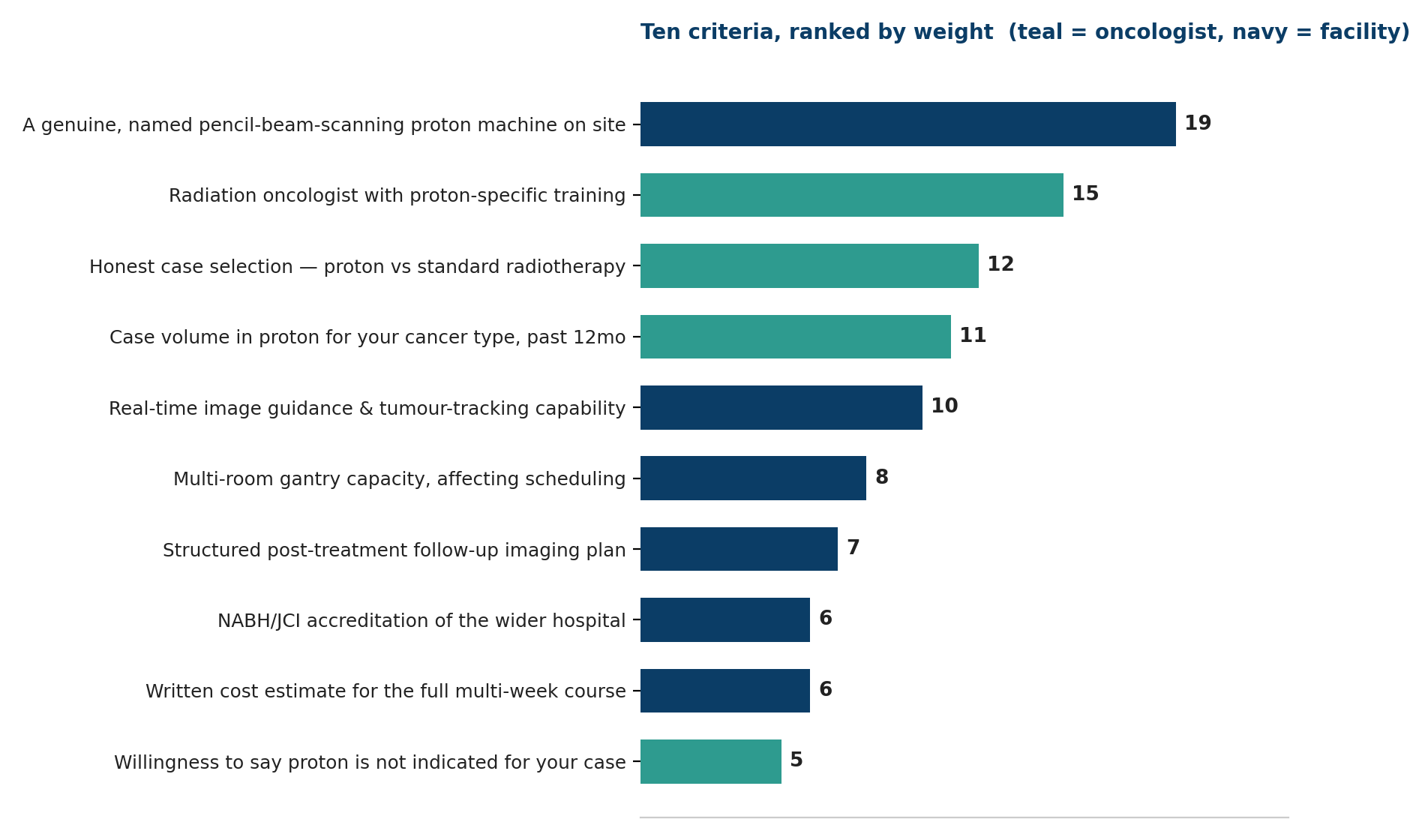 Chart: Ten criteria, ranked by weight