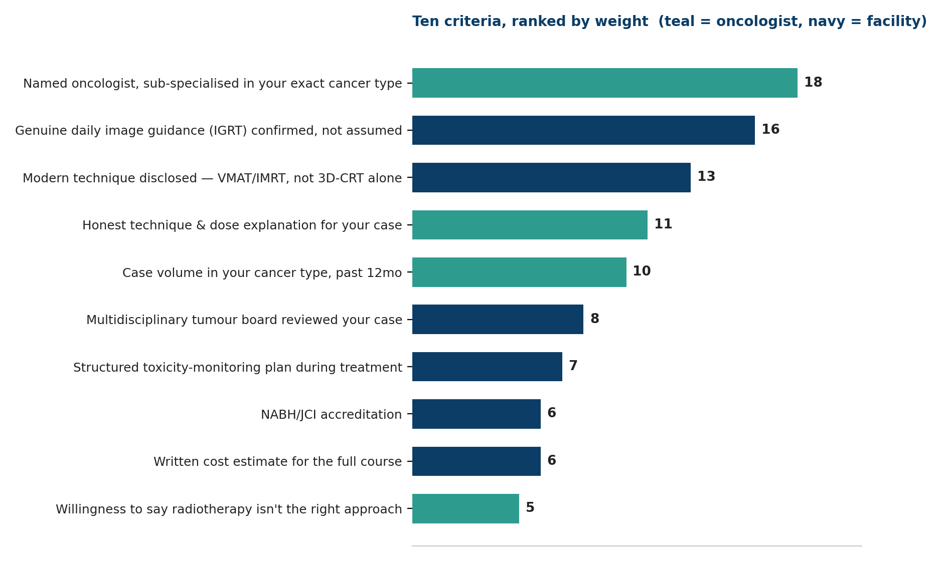 Chart: Ten criteria, ranked by weight