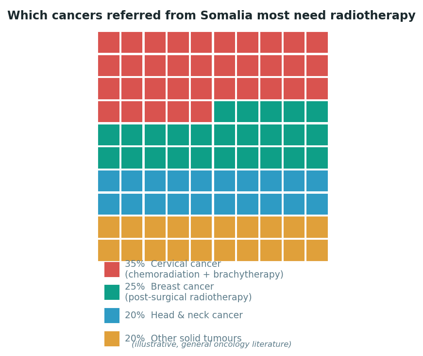 Chart: The Somali difference: the cancer most in need of radiotherapy, in a country with none