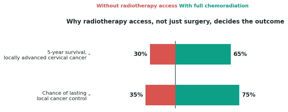 Chart: Why "no radiotherapy" does not mean "no hope"