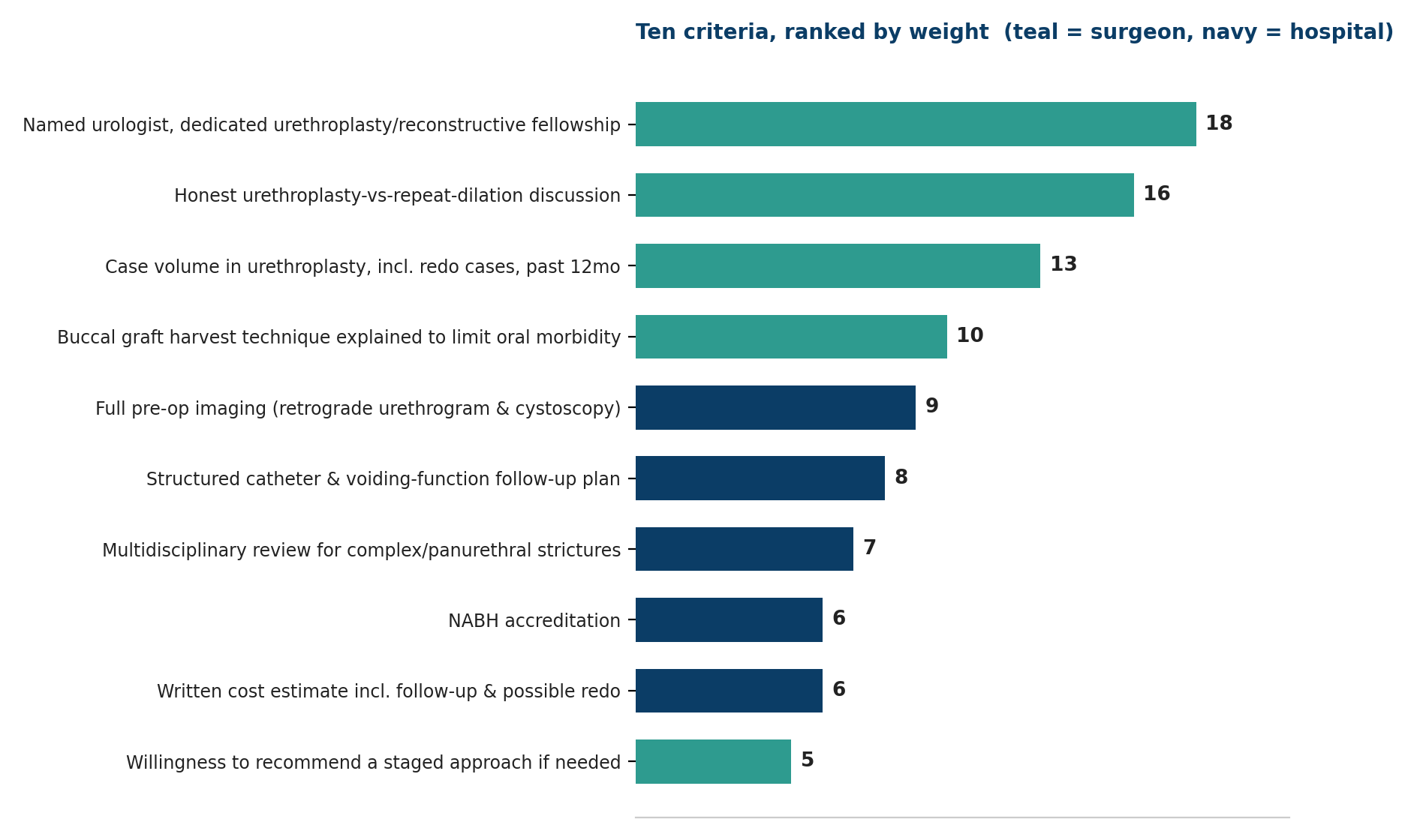 Chart: Ten criteria, ranked by weight