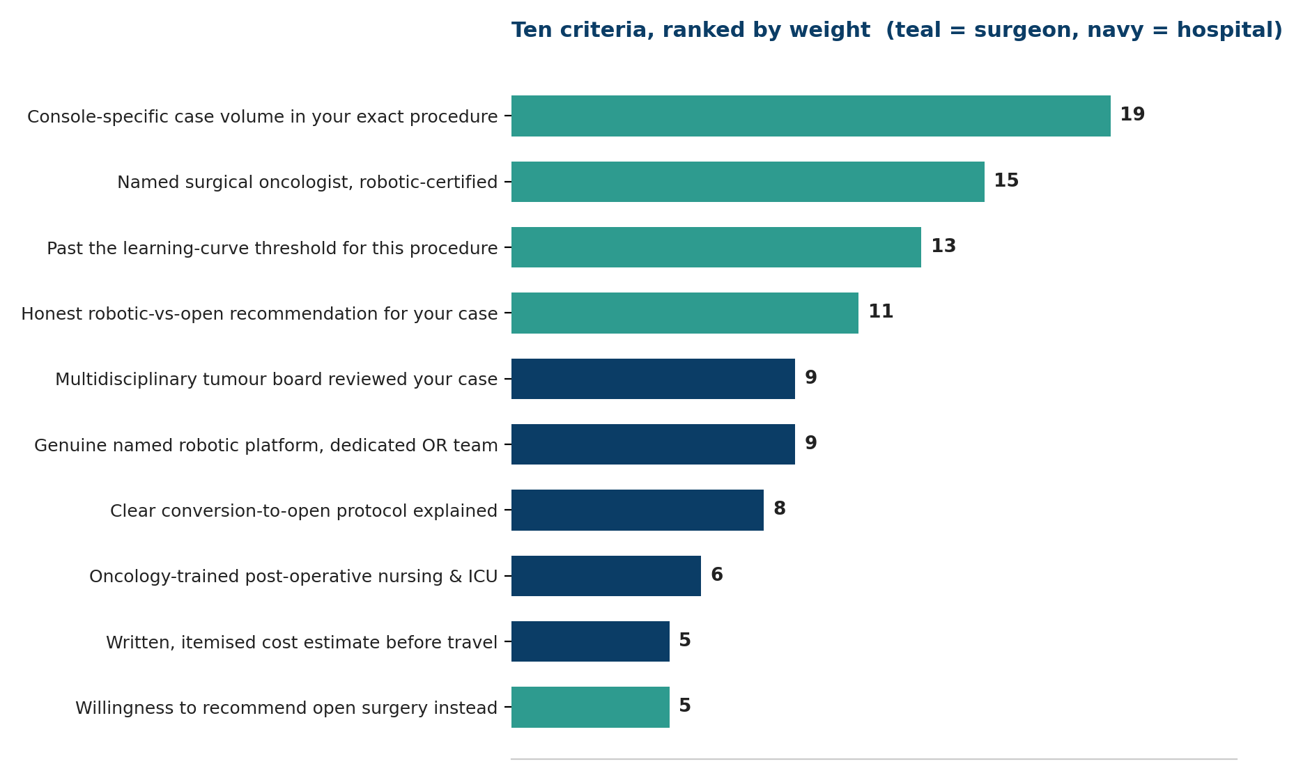 Chart: Ten criteria, ranked by weight