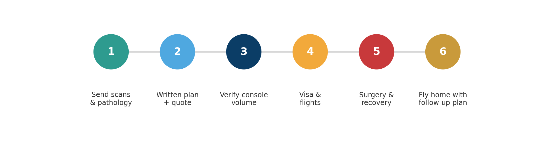 Chart: The treatment journey, step by step