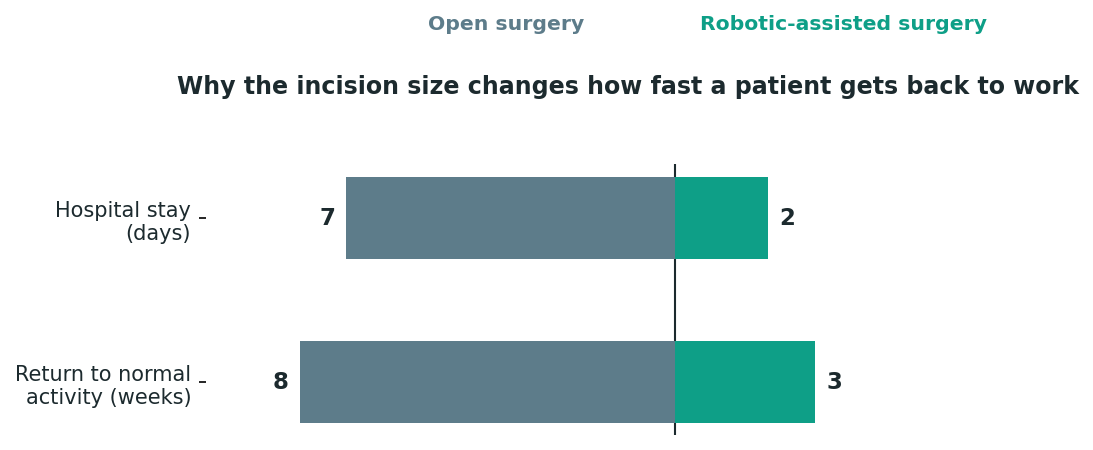 Chart: Which cancers robotic surgery actually suits