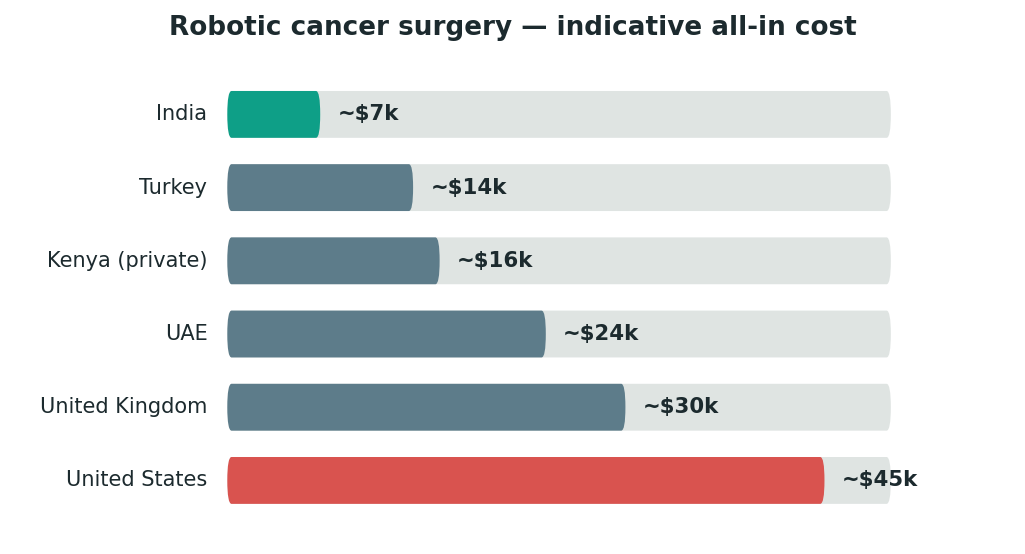 Chart: Why the surgeon's console time matters as much as the machine