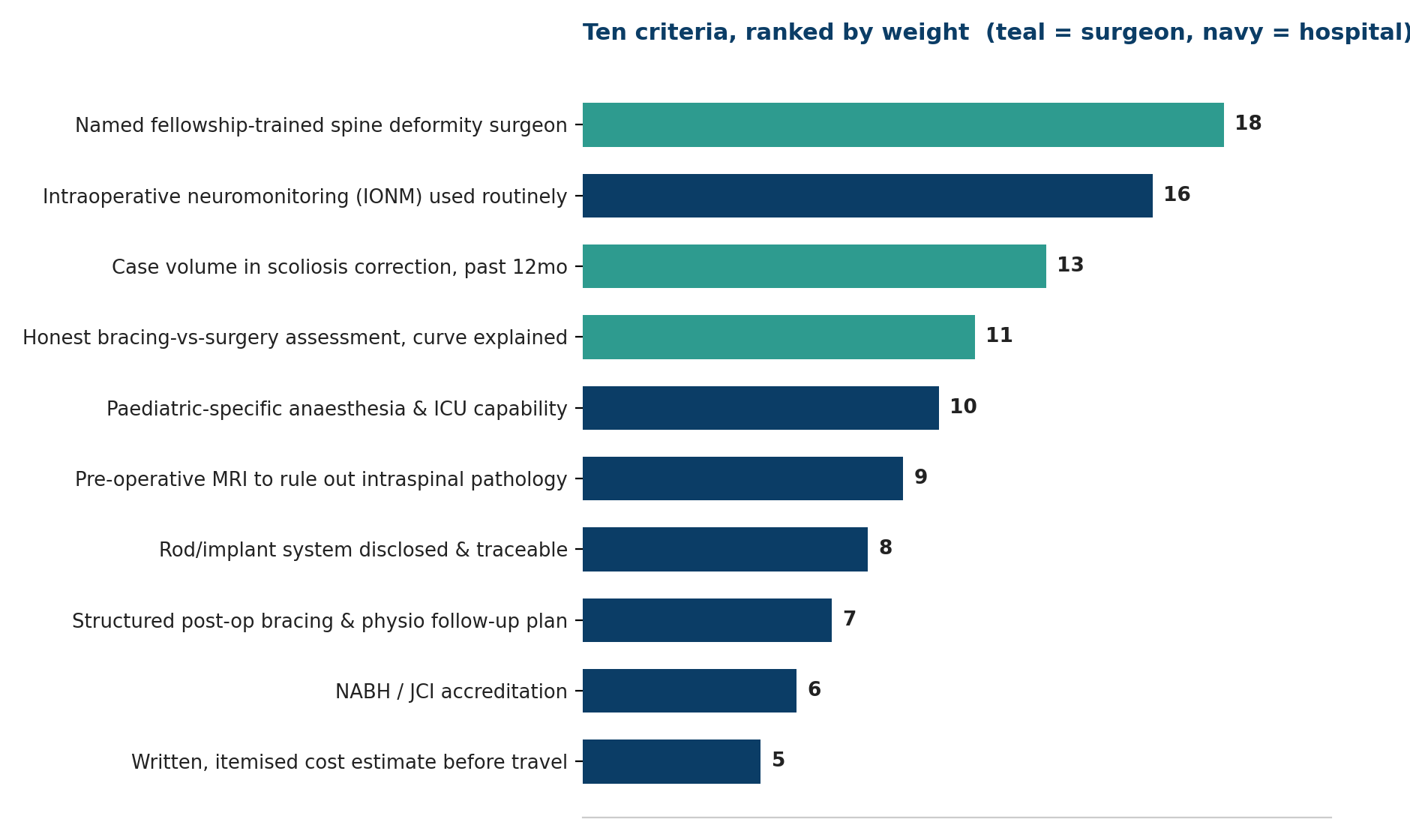 Chart: Ten criteria, ranked by weight