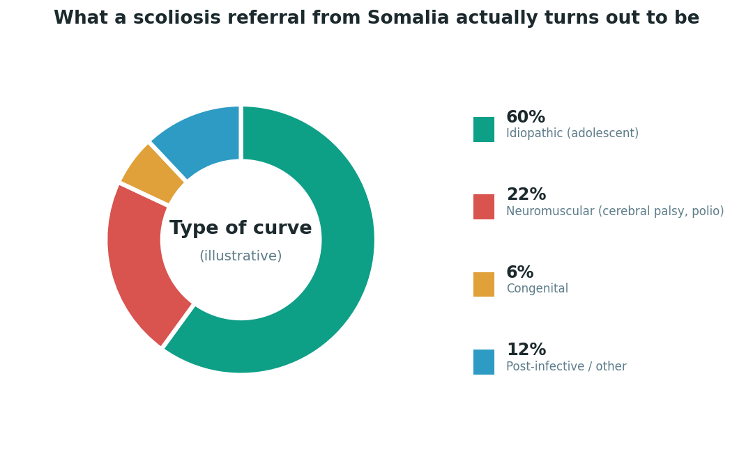 Chart: The Somali difference: polio has not finished with this generation