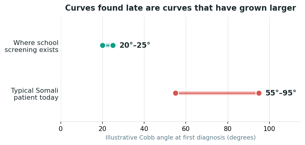 Chart: Why curves found late are harder curves to fix