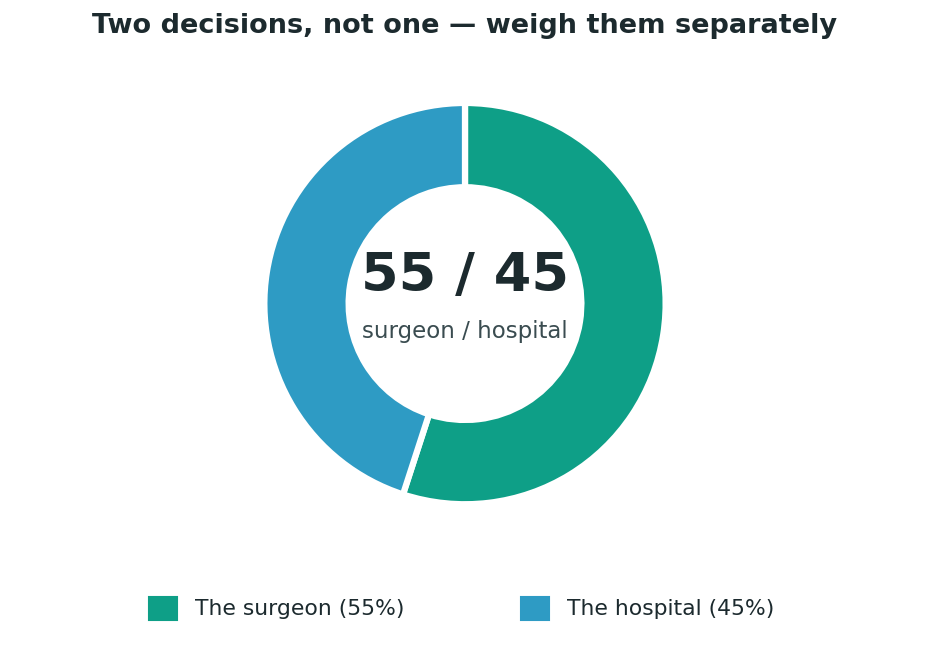 Chart: Two decisions, not one