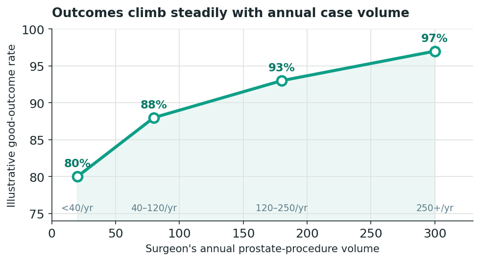 Chart: Part One: Choosing the Surgeon