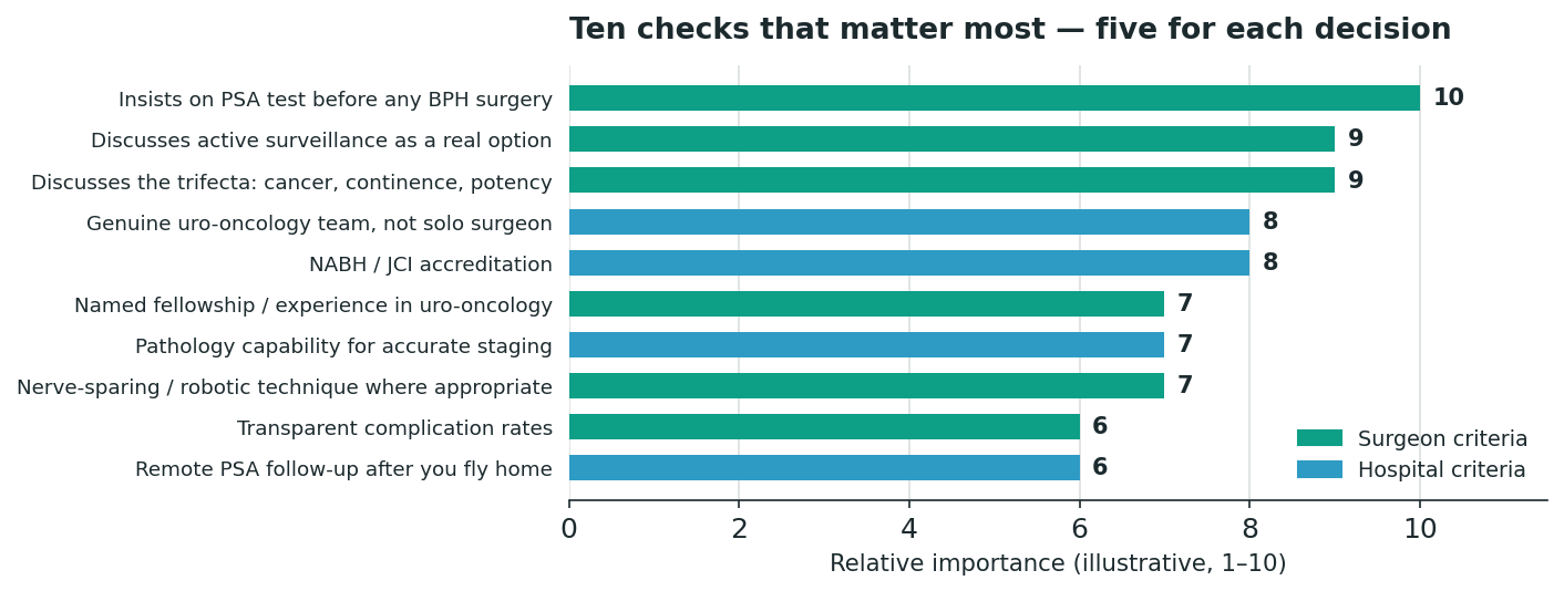 Chart: Part Two: Choosing the Hospital