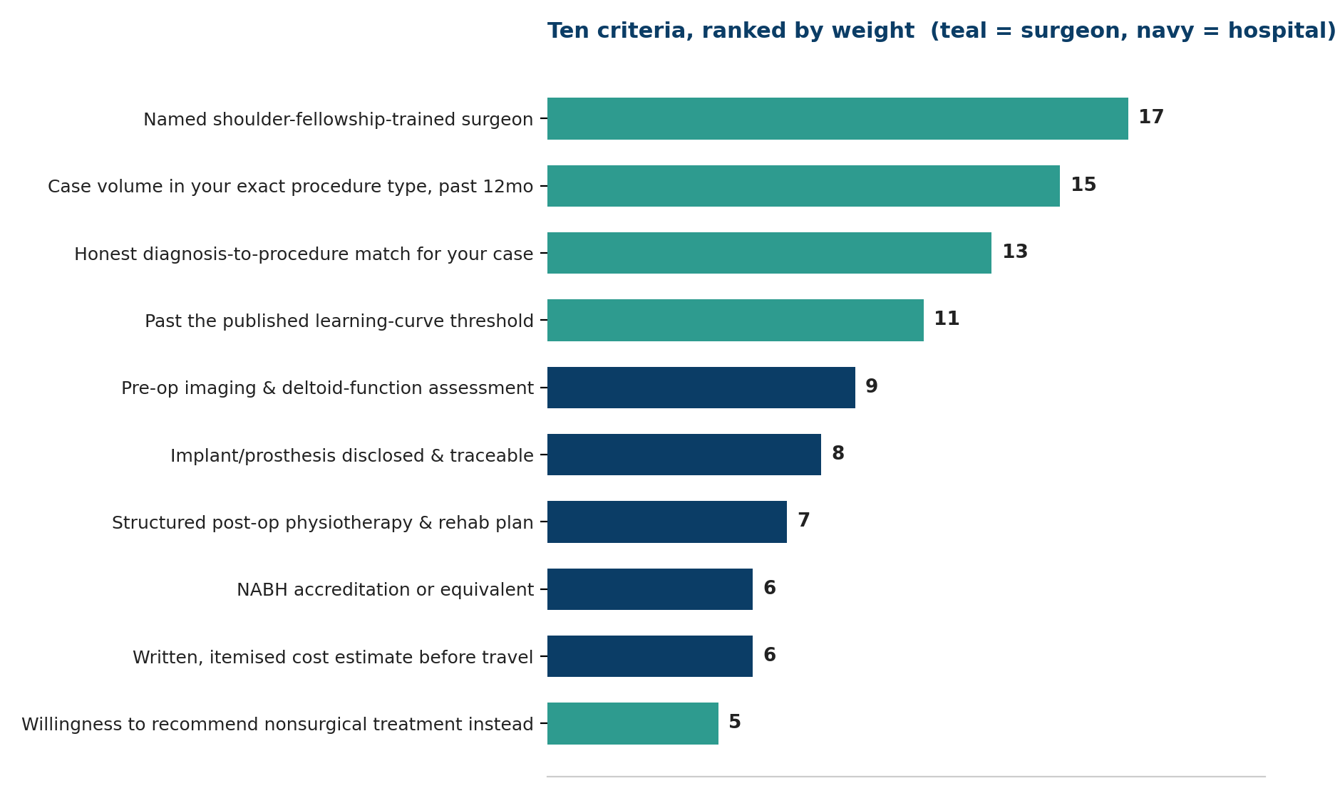 Chart: Ten criteria, ranked by weight