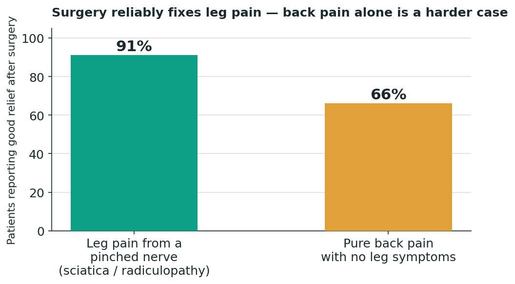Chart: Most back pain does not need an operation at all