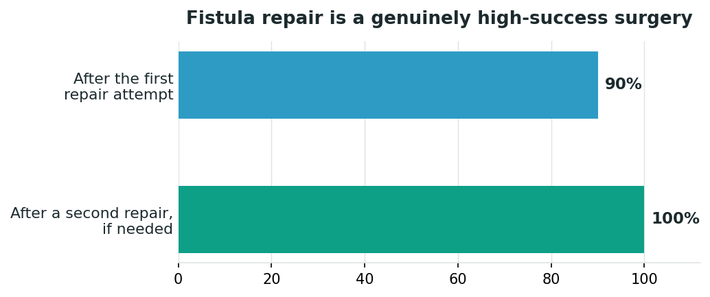 Chart: Why the surgical approach chosen actually matters