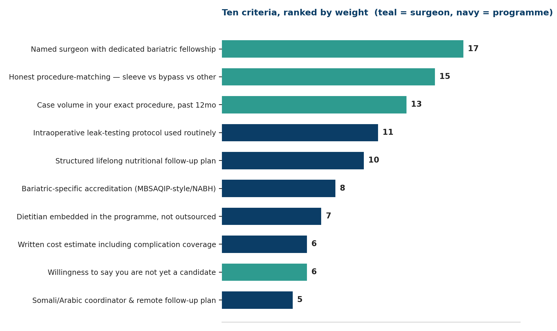 Chart: Ten criteria, ranked by weight