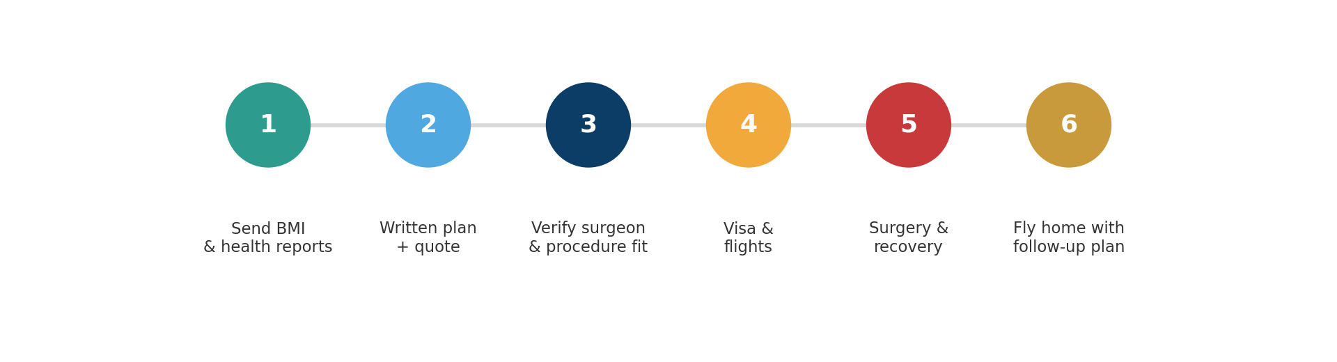 Chart: The treatment journey, step by step