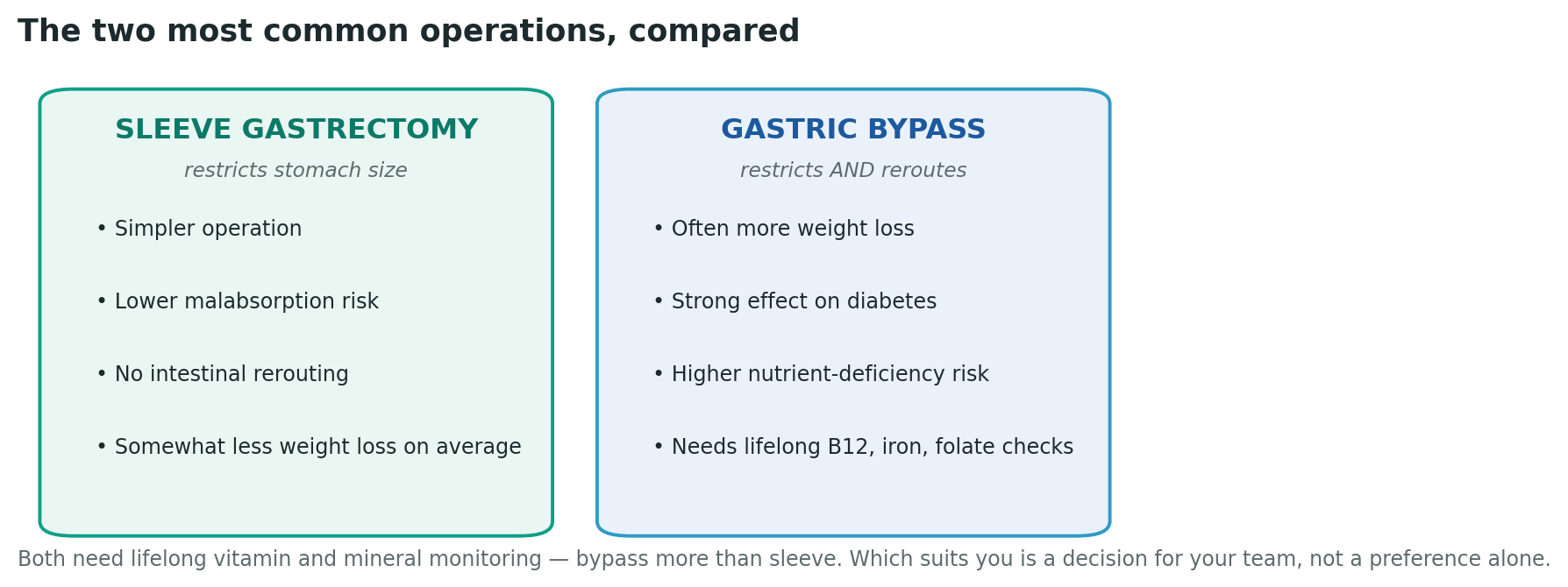Chart: Understanding the operation: sleeve or bypass?