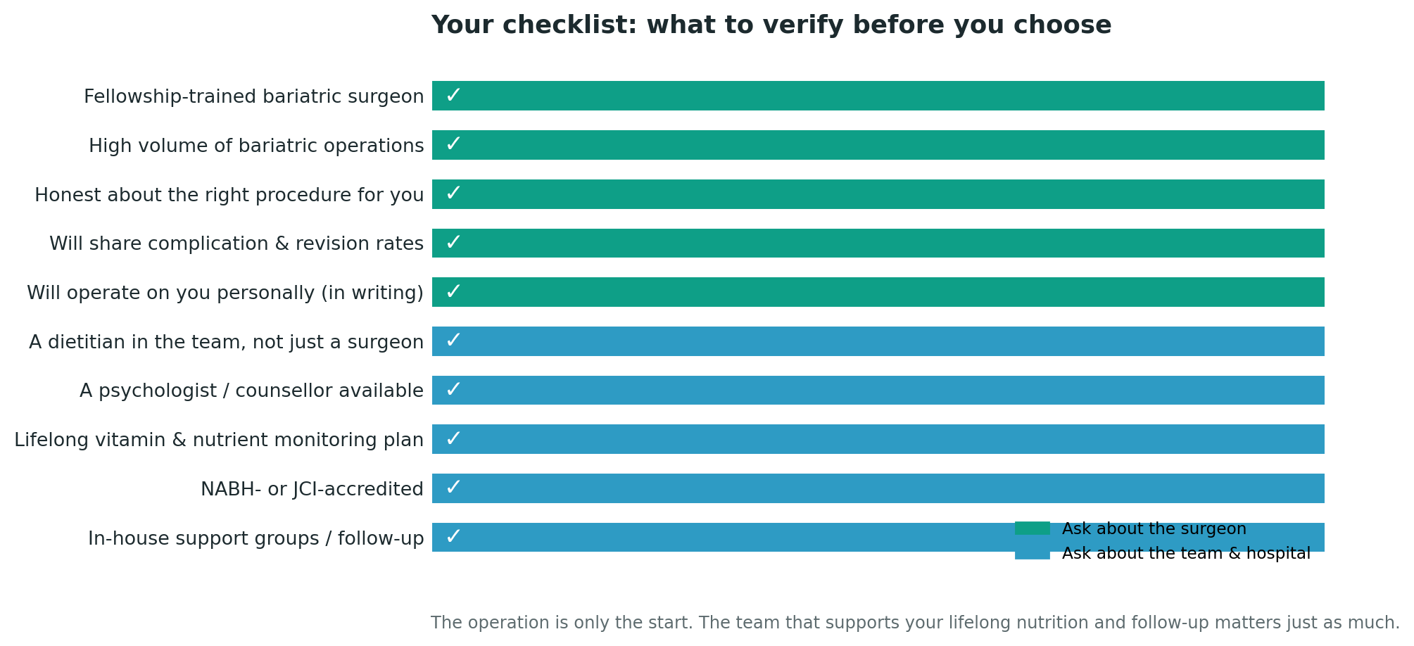 Chart: Part Two: choosing the team and hospital