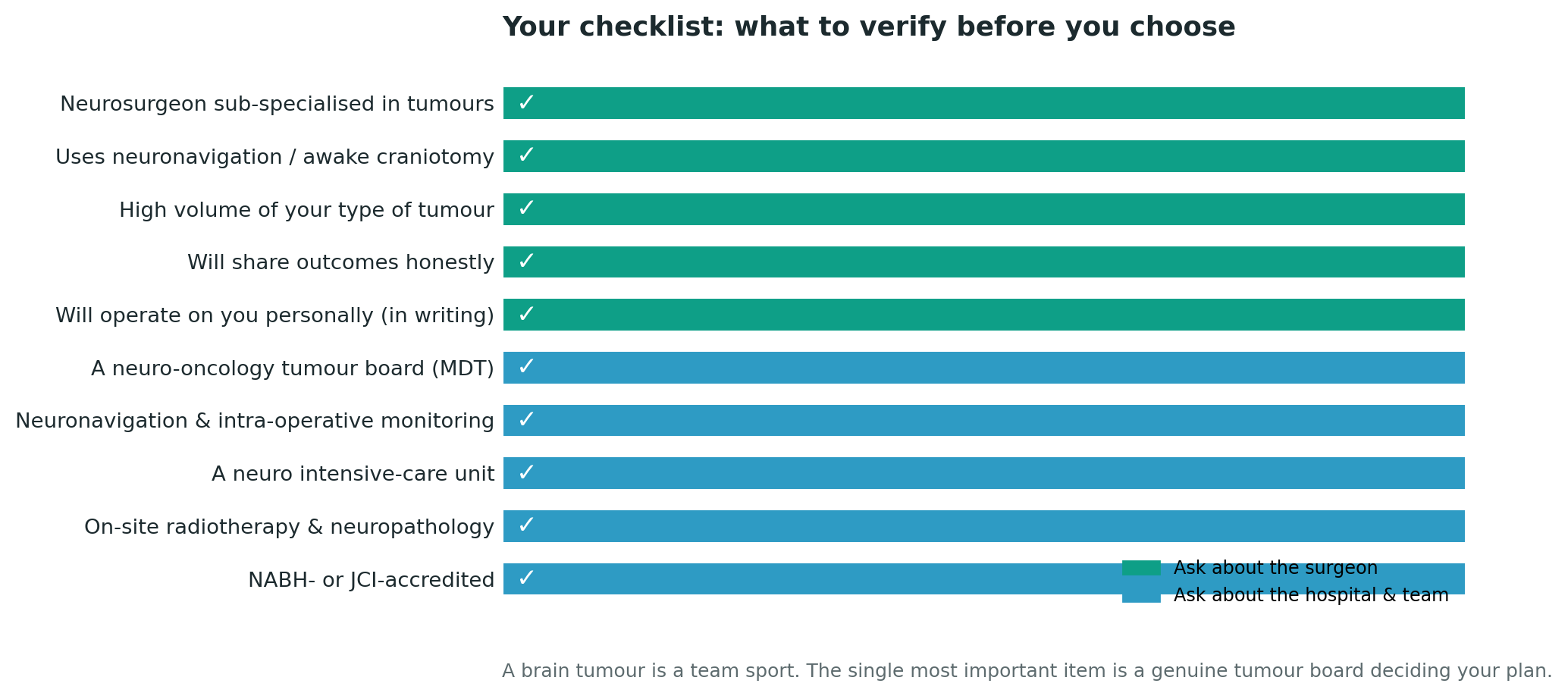 Chart: Part Two: choosing the hospital and its team
