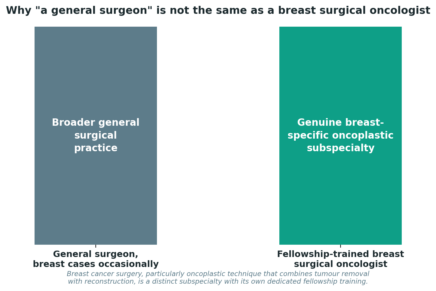 Chart: Why "a general surgeon" is not the same as a breast surgical oncologist