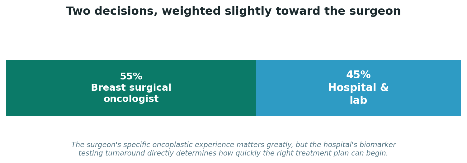 Chart: Two decisions, weighted slightly toward the surgeon
