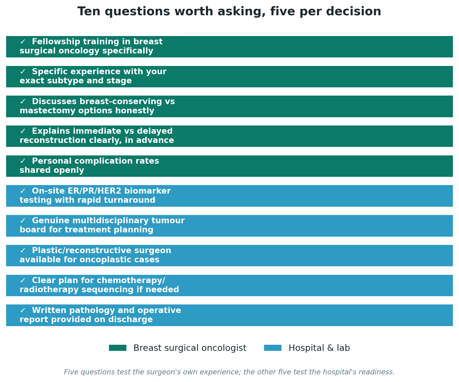 Chart: Ten questions worth asking, five per decision