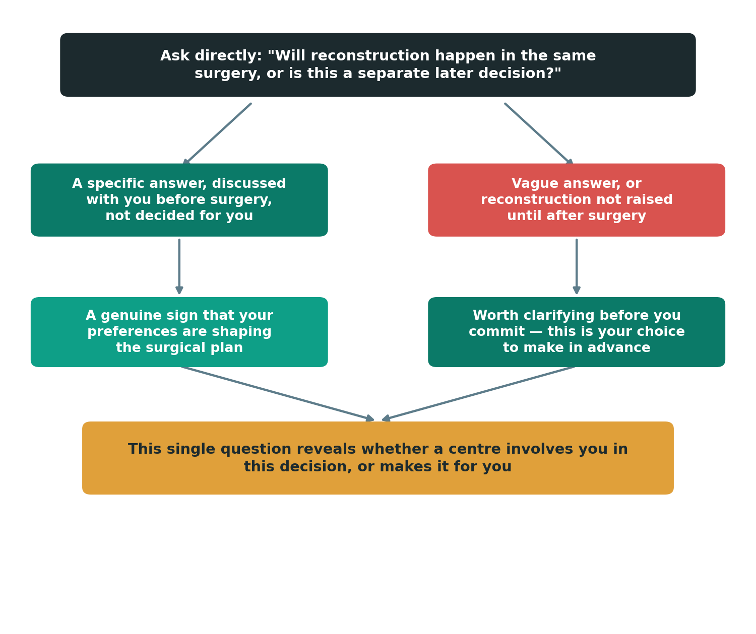Chart: How do I verify a centre's approach to reconstruction before I travel?