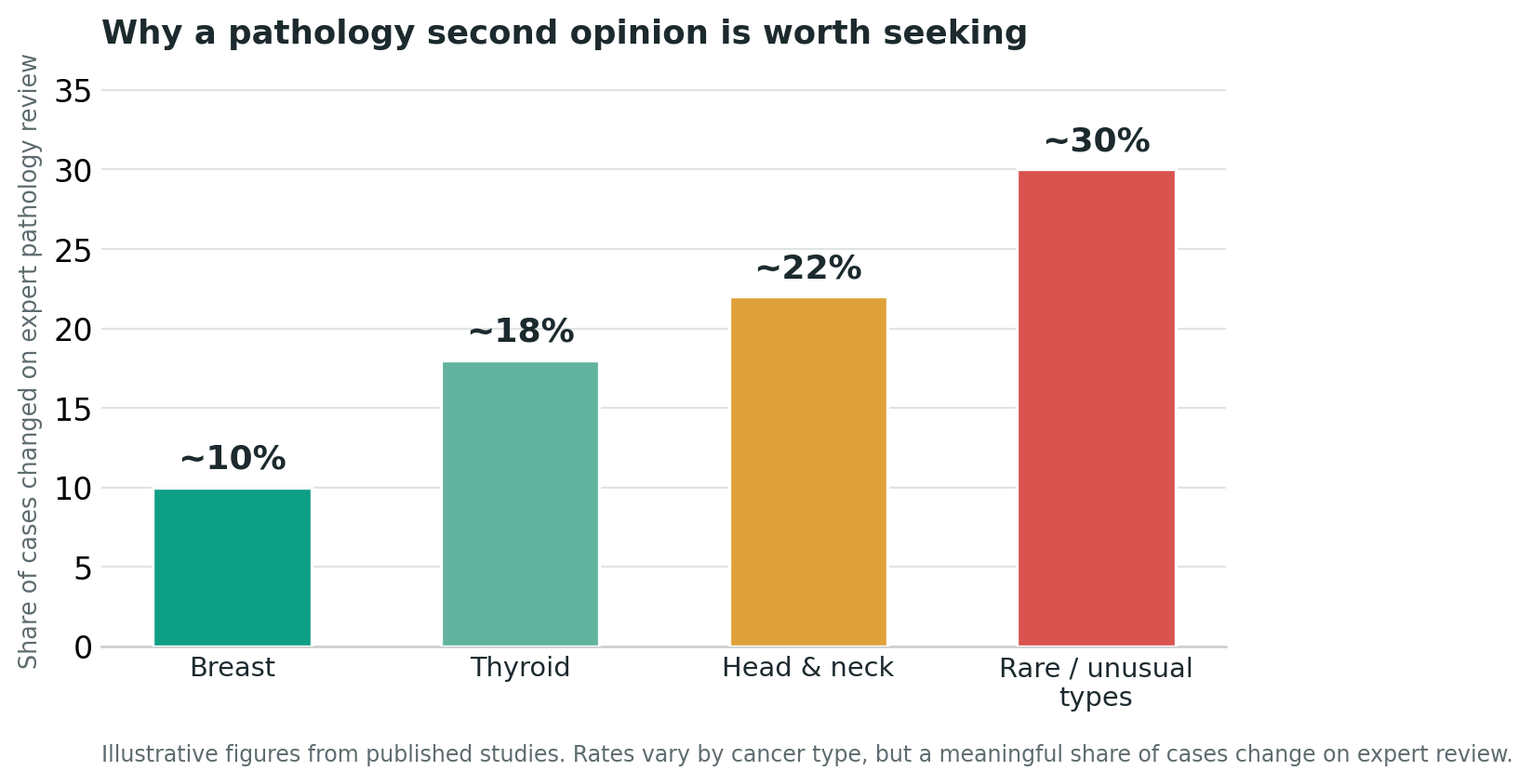 Chart: Knowledge that must come first: is the diagnosis itself correct?