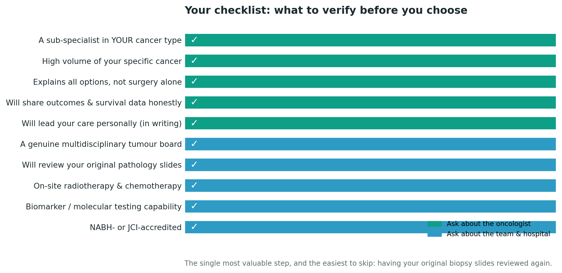 Chart: Part Two: choosing the team and hospital