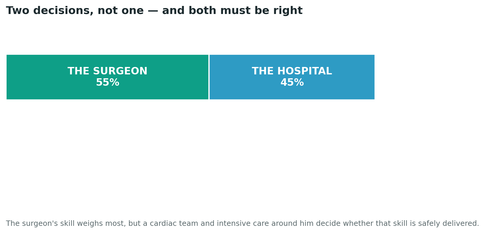 Chart: Two decisions, not one