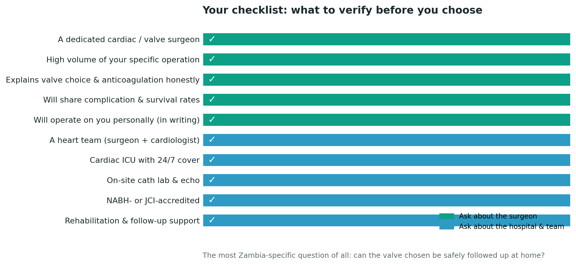 Chart: Part Two: choosing the hospital