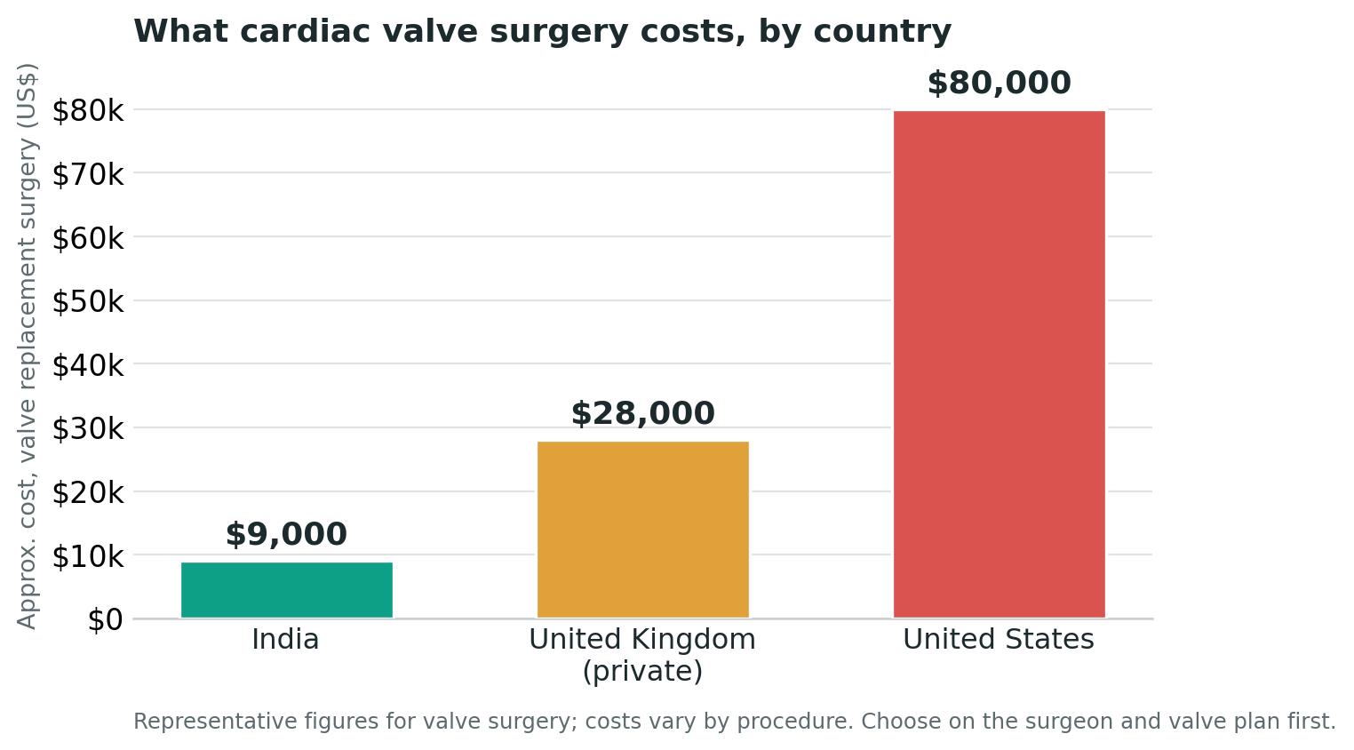 Chart: Cost and value: how to weigh the money honestly