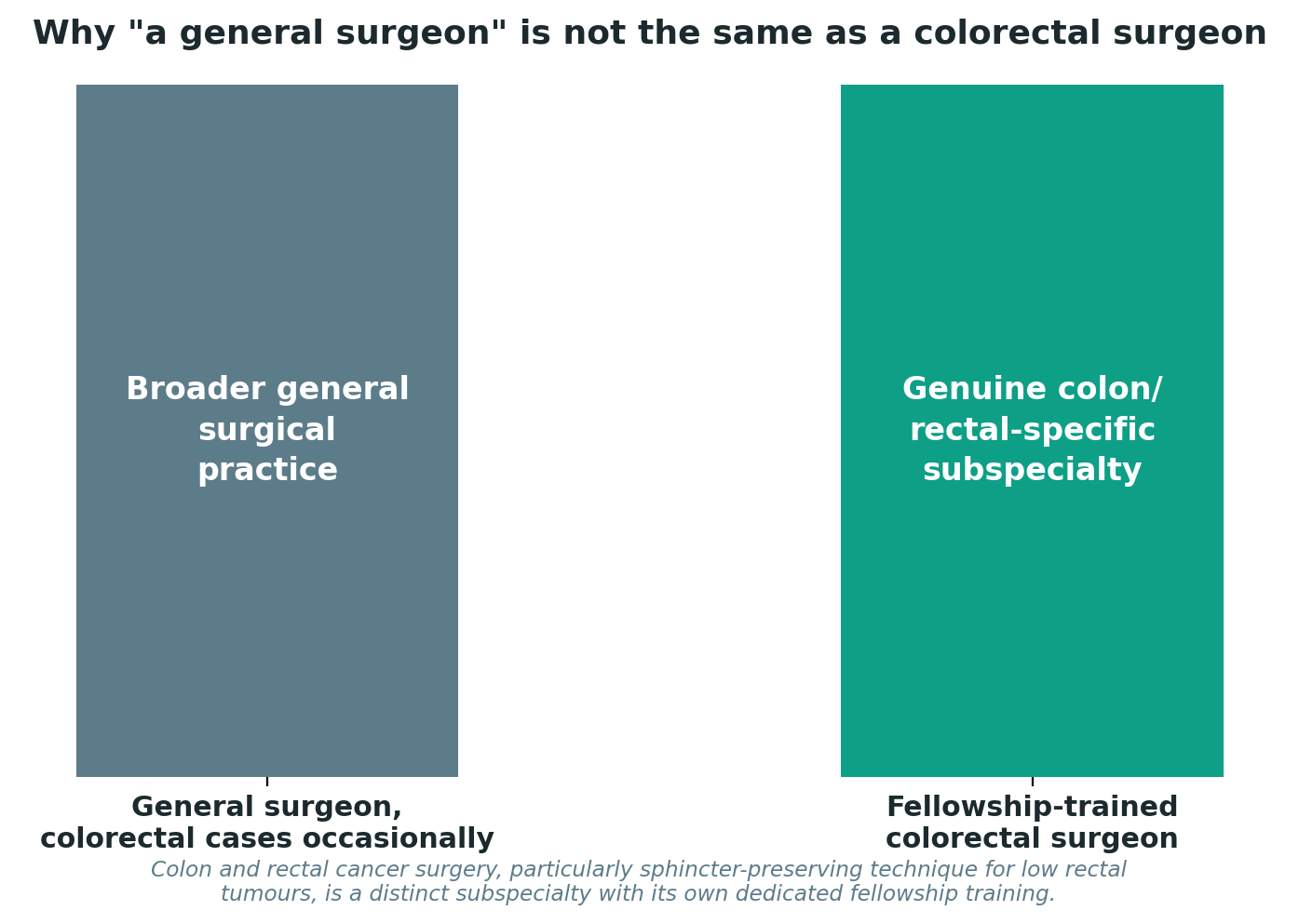 Chart: Why "a general surgeon" is not the same as a colorectal surgeon
