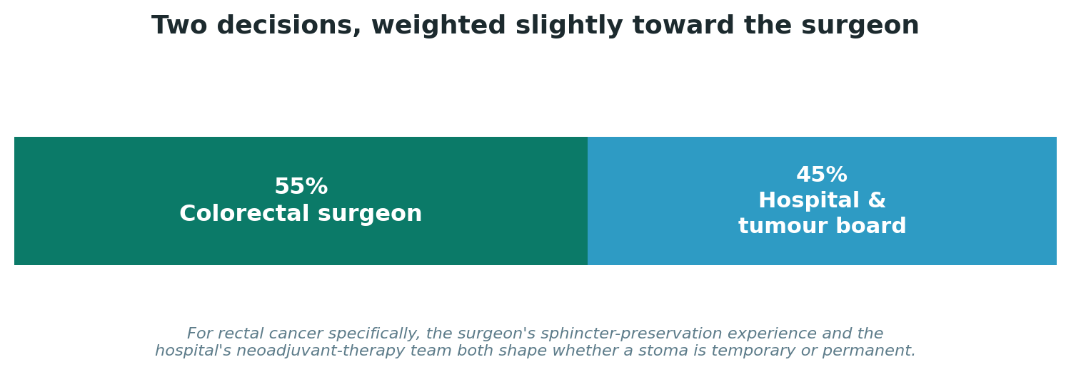 Chart: Two decisions, weighted slightly toward the surgeon