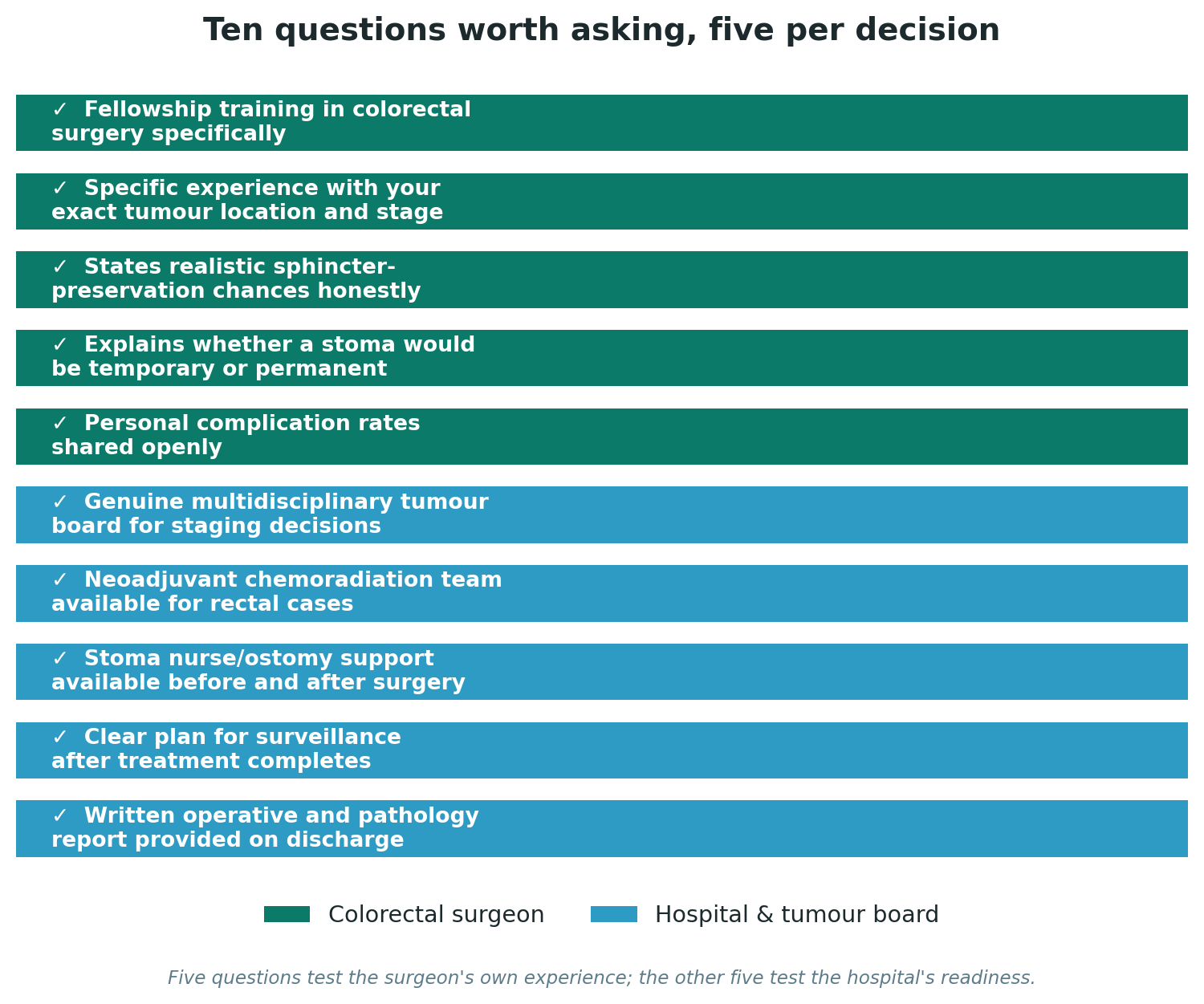 Chart: Ten questions worth asking, five per decision