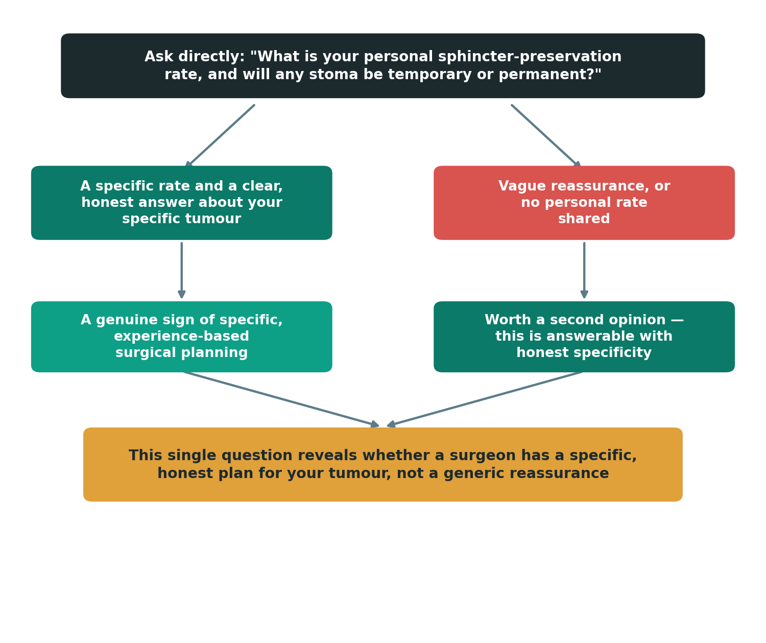 Chart: How do I verify a surgeon's specific experience before I travel?