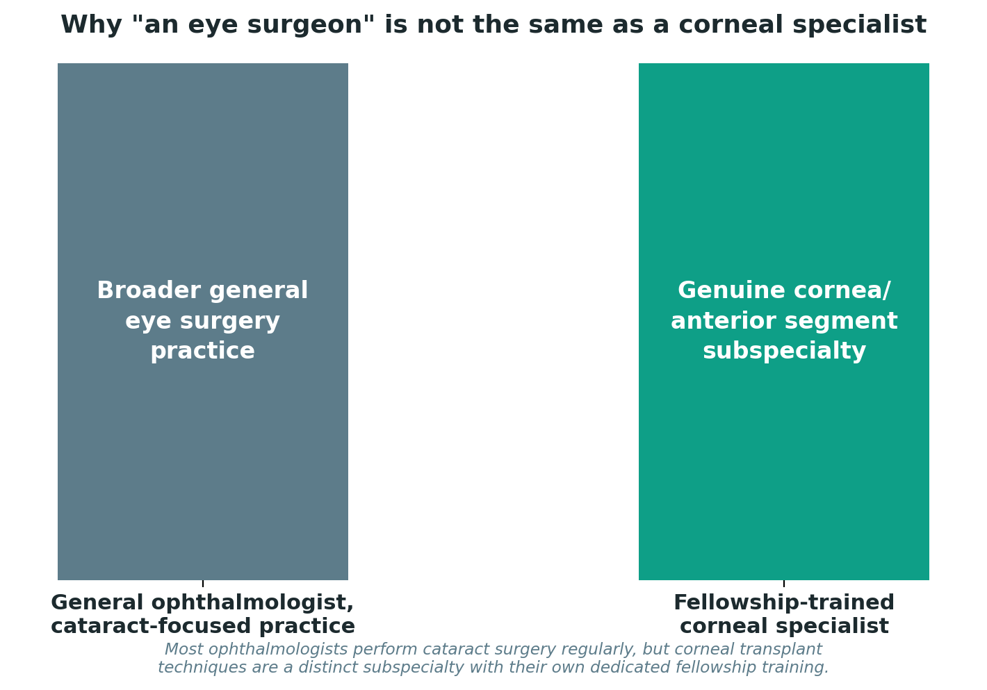 Chart: Why "an eye surgeon" is not the same as a corneal specialist