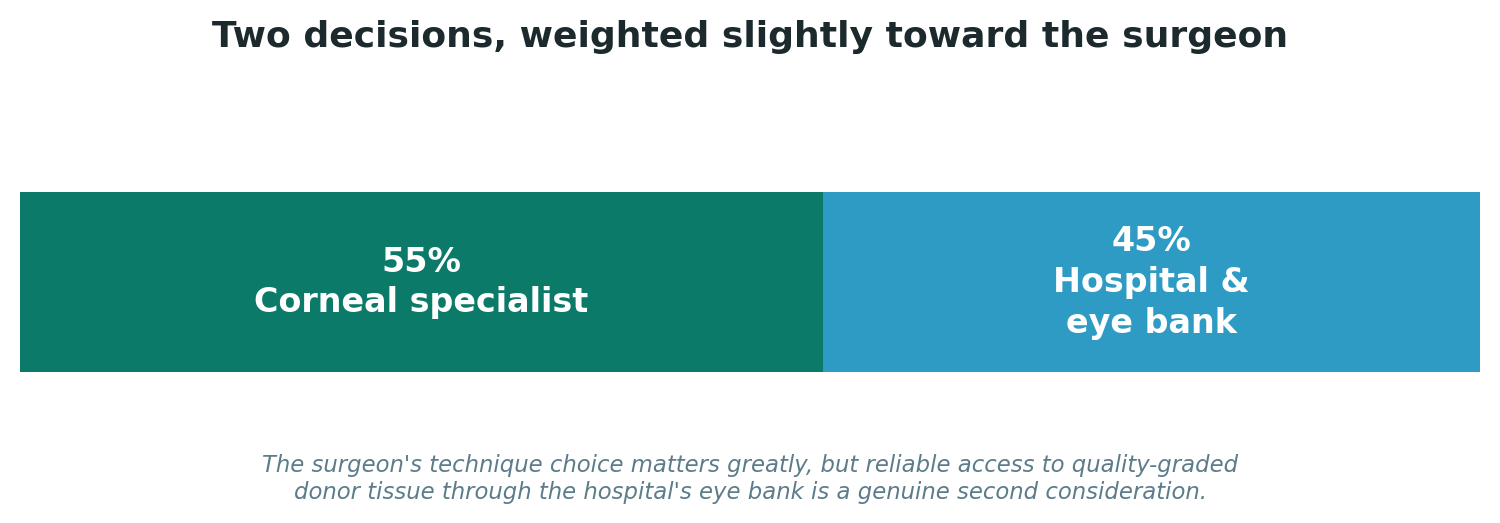 Chart: Two decisions, weighted slightly toward the surgeon