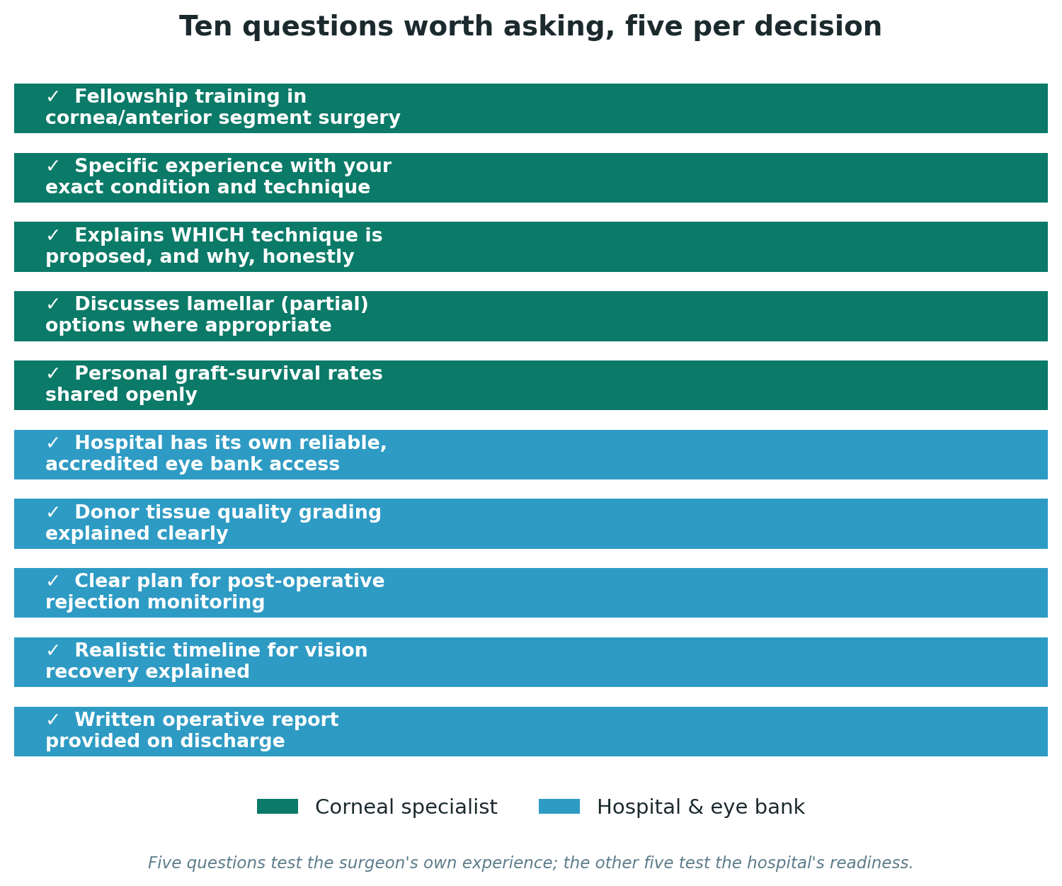Chart: Ten questions worth asking, five per decision