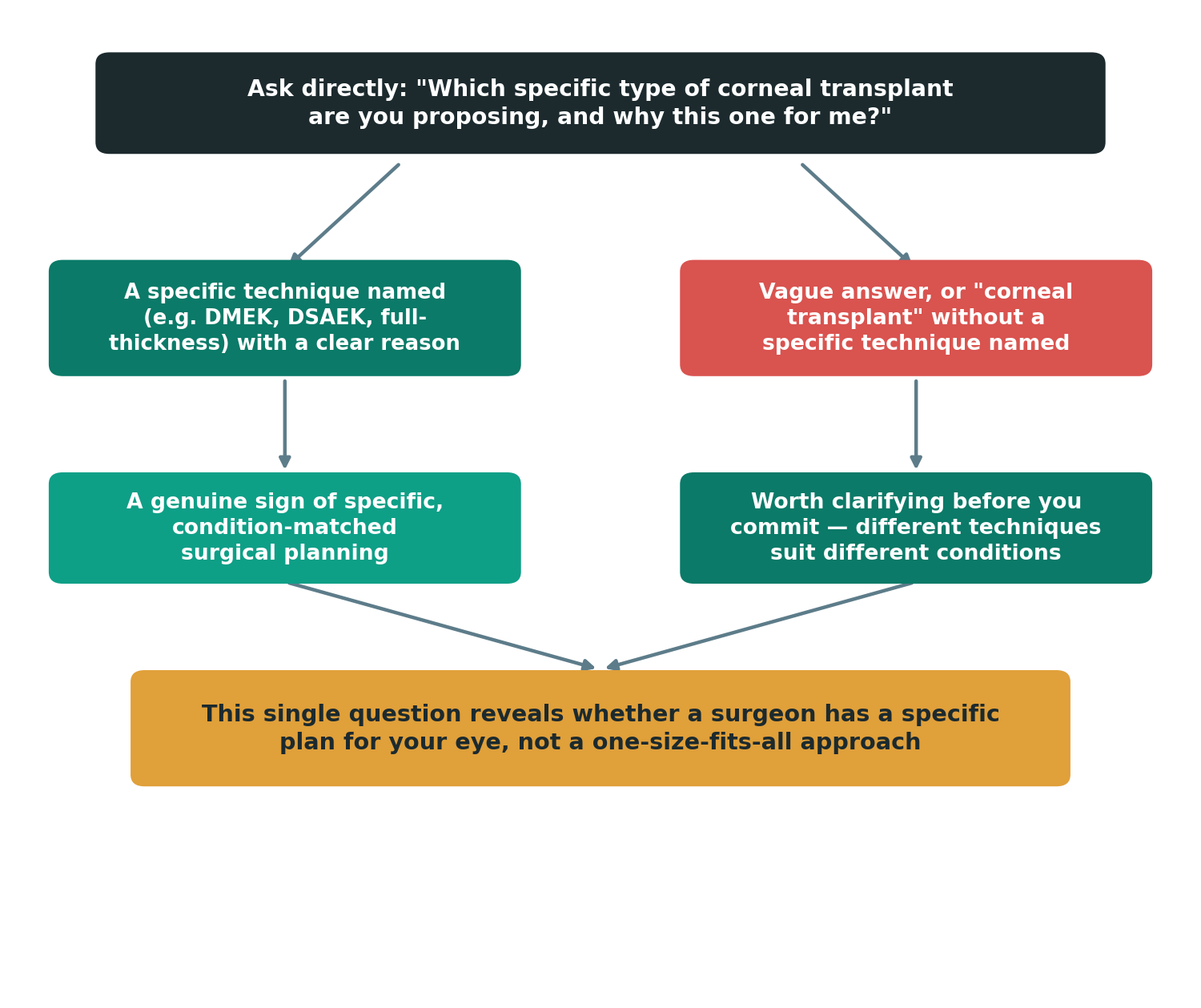 Chart: How do I verify a surgeon's technique-specific planning before I travel?